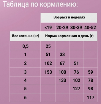 Корм сухой Дарси Kitten для котят с индейкой