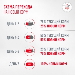 Сухой диетический корм Royal Canin Glycobalance Dog для взрослых собак с сахарным диабетом